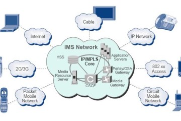 Giải pháp IMS - IP Multimedia Subsystem là gì?